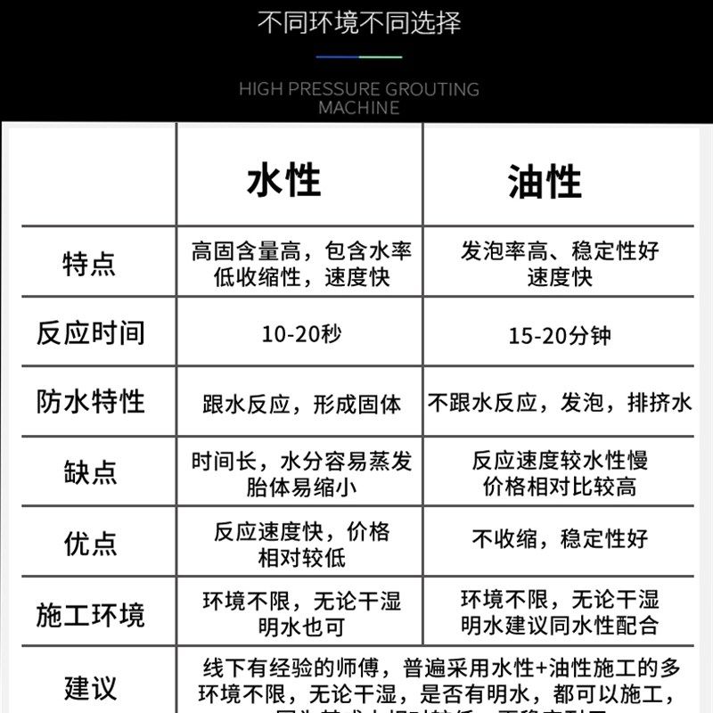 勇度聚氨酯注浆液水性油性高压环氧树脂J灌浆材料发泡堵防水补漏,基础建材,防水补漏用品,淘宝优惠券,粉丝福利购,淘宝优惠卷