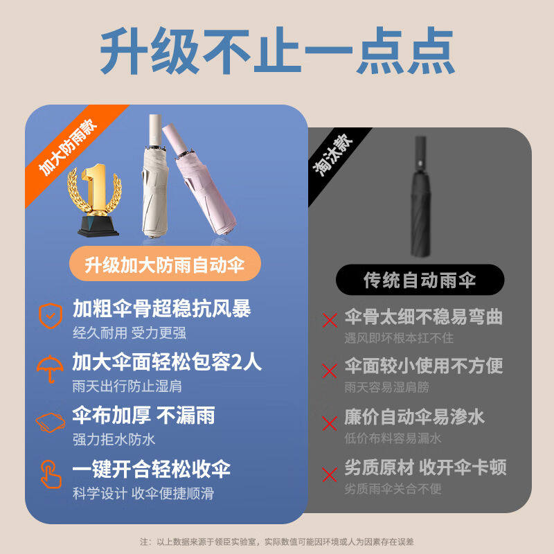 领臣雨伞自动晴雨伞便携两用伞遮阳伞折叠伞太阳伞全自动伞梧桐米