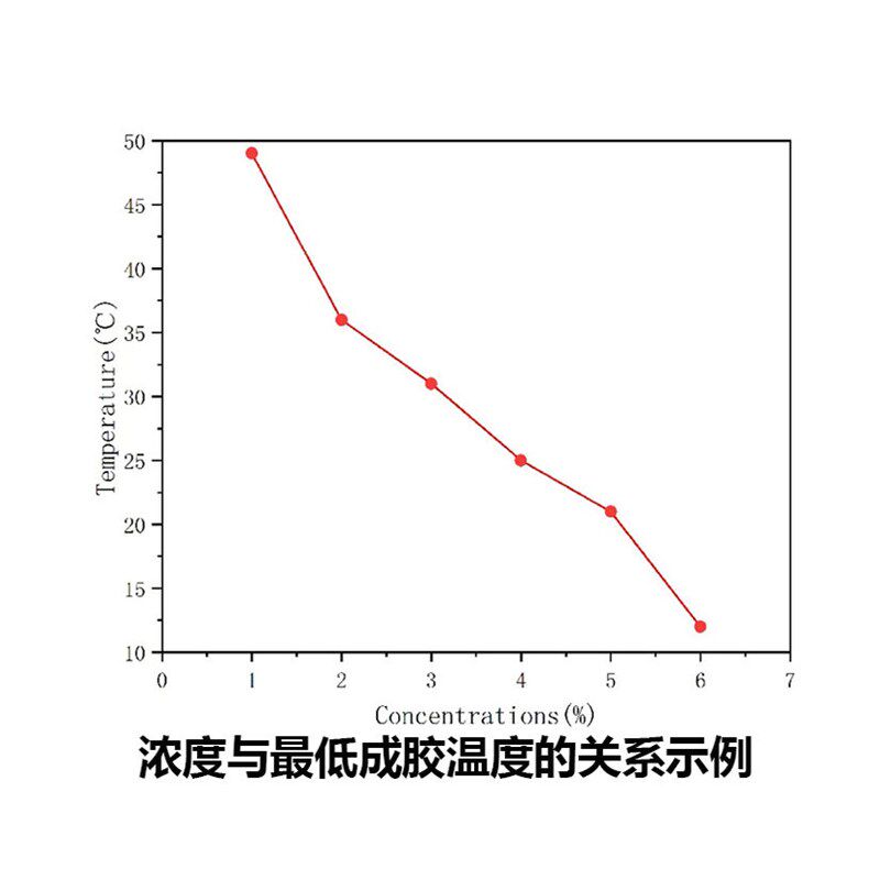 速发羟丁基壳聚糖温敏水凝胶材料负载细胞外泌体创伤修复粘膜给药