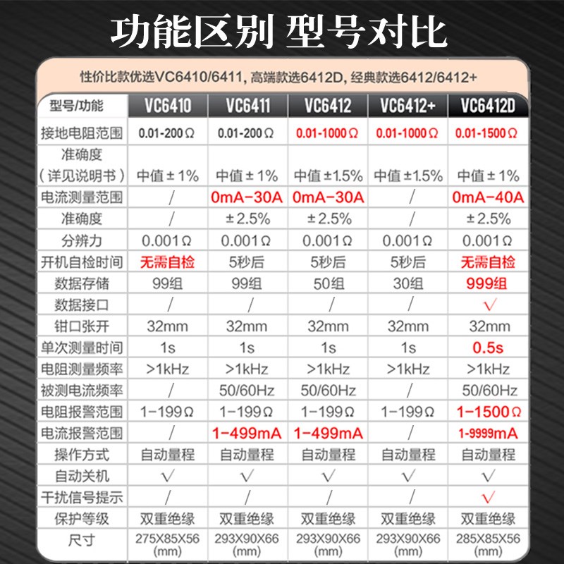 好货适用钳形接地电阻测试仪防雷回路钳型数字式测检测仪电子摇表