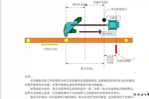电子凸轮追剪应用，程序简单有文档说明，适合刚接触追剪的工友