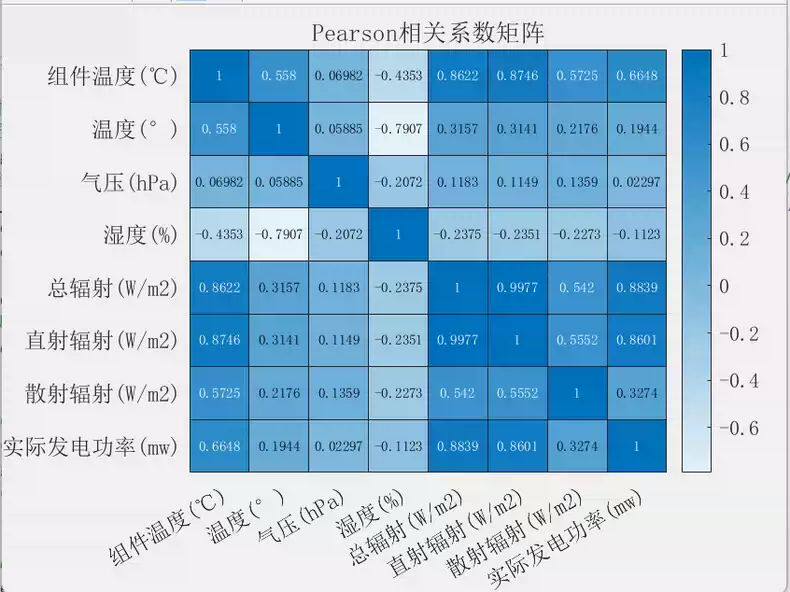 特征之间的相关系数的可视化分析，皮尔逊系数，斯皮尔曼系数