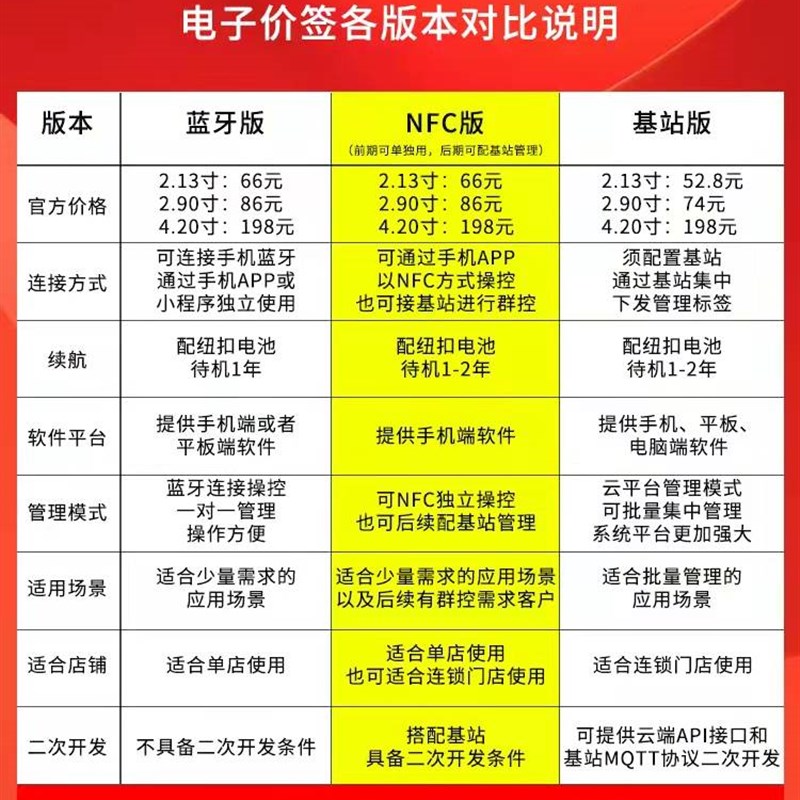 买一片也能用丨NFC蓝牙版智能墨水屏电子价签货架标签价格牌工牌