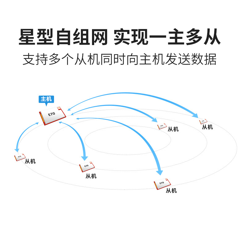 佰特343 M型自组网频无线模 类LoR亿a扩多节点星并发块 智能家居