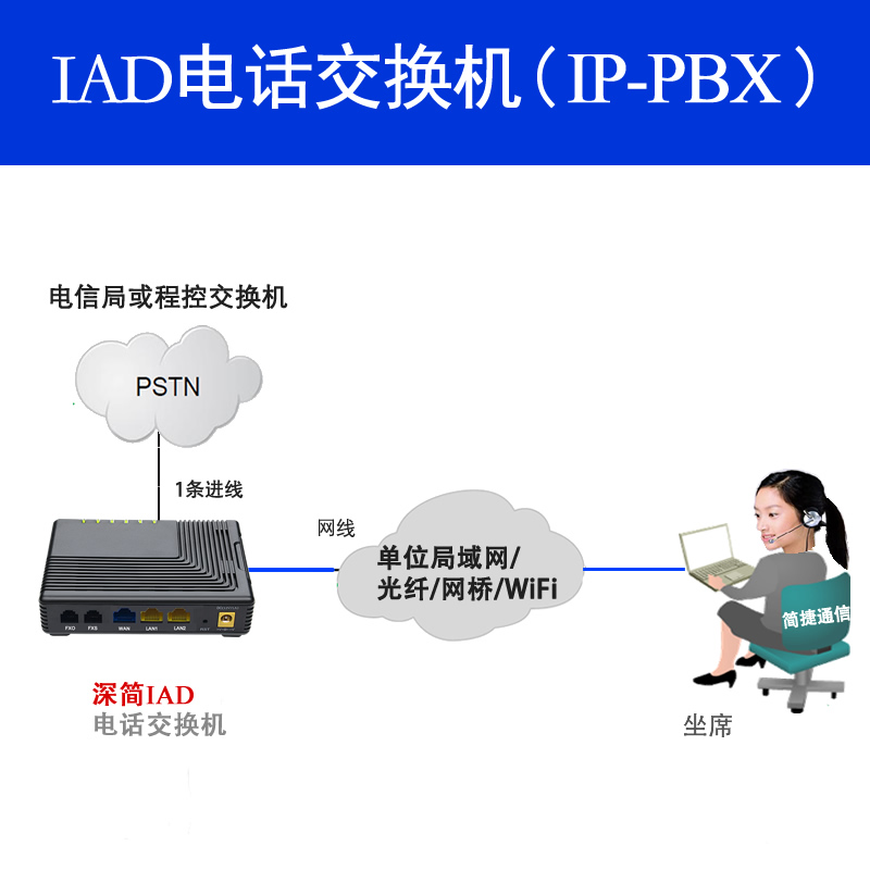 IAD电话交换机1条外线1个FXS模拟有线电话20个SIP分机IP-PBX程控