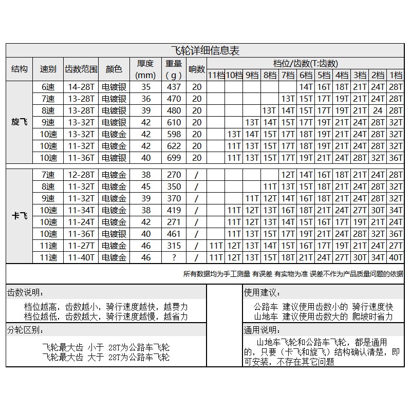 山地车飞轮27速24公路30塔轮21卡式7自行车8旋式9卡飞10齿轮旋飞