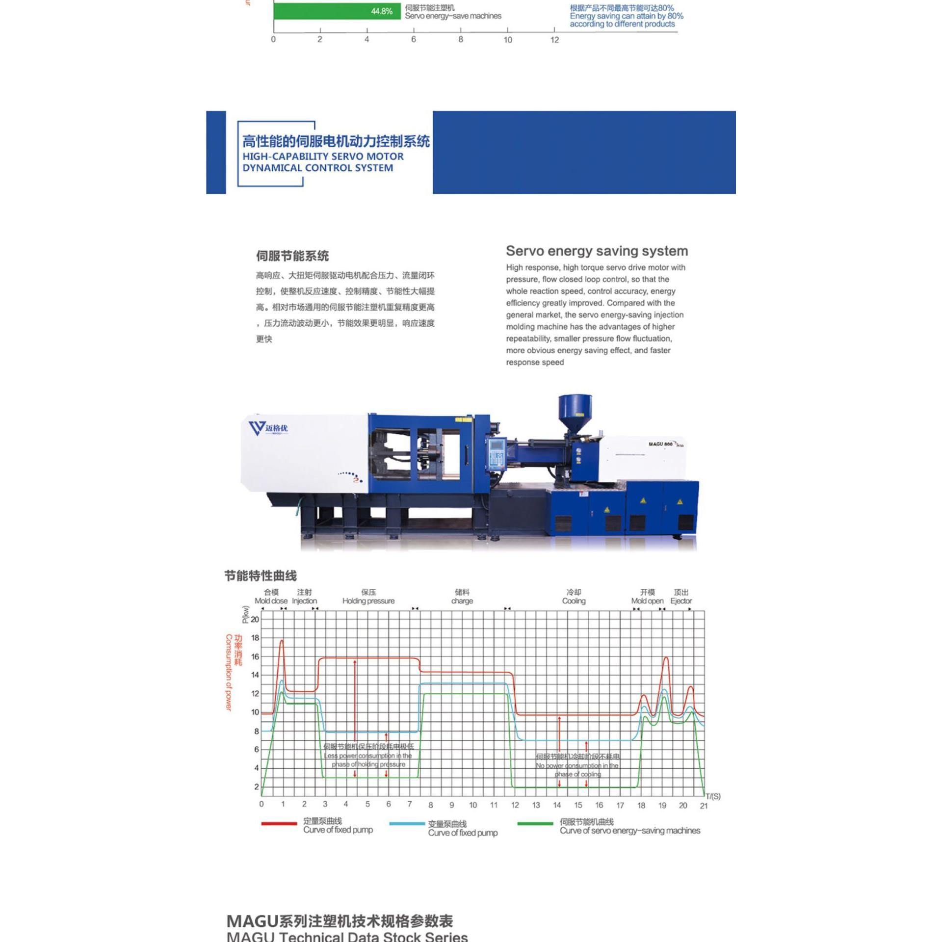 厂家直销全新高性价比伺服注塑机MAGU280S