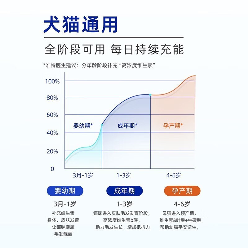 唯特医生犬猫用复合维生素宠物营养补充剂猫多维狗美毛维b营养膏