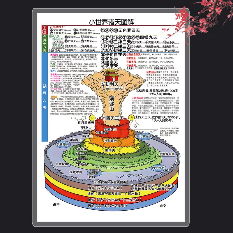 结缘竖版密宗小世界诸天图解须弥山图片全景彩色图画塑封卡片,个性定制/设计服务/DIY,写真/海报印制,淘宝优惠券,粉丝福利购,淘宝优惠卷
