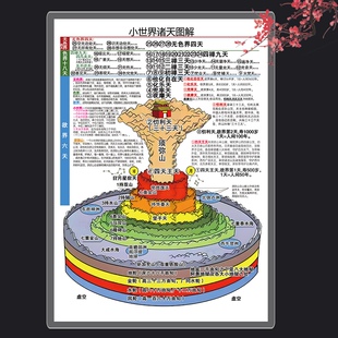 结缘竖版密宗小世界诸天图解须弥山图片全景彩色图画塑封卡片