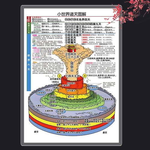 结缘竖版密宗小世界诸天图解须弥山图片全景彩色图画塑封卡片