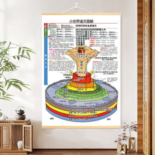 小世界诸天图解挂画  诸天小世界高清卷轴装饰画 须弥山装饰挂画