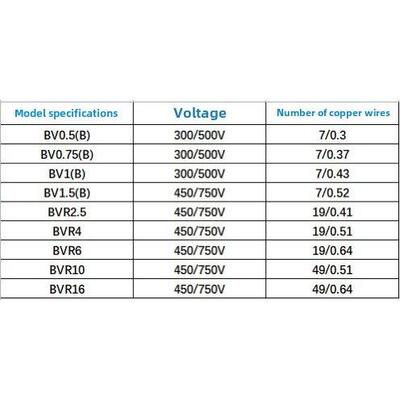 上海奇帆电线Bvr10/16方铜芯多股导体软线国家标准试验