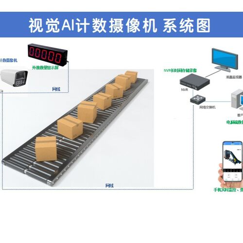防作弊AI计数神器 装车通道视频监控计数一体机 堵塞、回流自动报