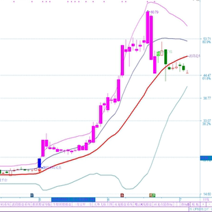 翻倍密码系统四线布林版 双波段趋势护航 波段炒股指标趋势指标