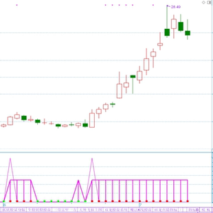 洗盘拉升持股副图指标源码 凸起三角信号拉升洗盘 紫色柱线段持股