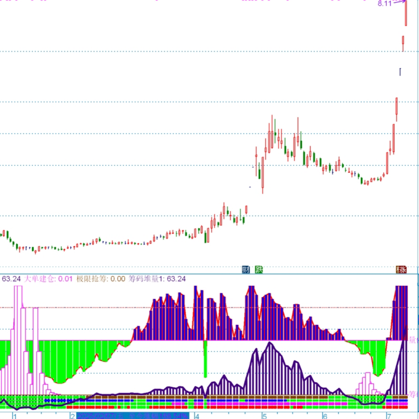 筹码堆防线副图指标 攻击量值强度 筹码堆量 筹码变化通达信代码