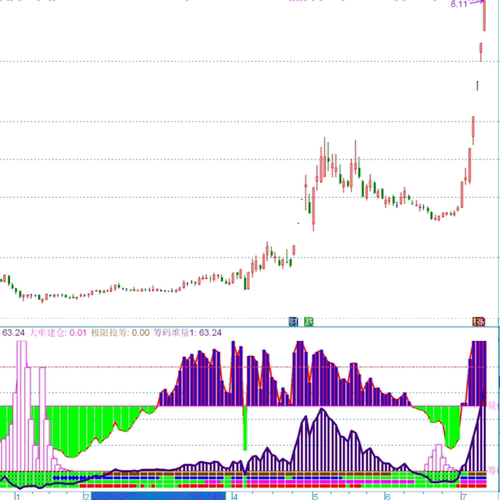 筹码堆防线副图指标 攻击量值强度 筹码堆量 筹码变化通达信代码