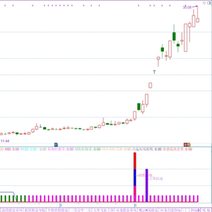 牛股妖股监测  副图指标源文件 公式代码 通达信指标