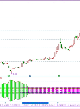 经典DMI优化副图指标 短线持股市场趋势 买卖区间 强势波段源文件