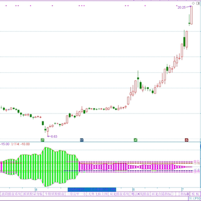 经典DMI优化副图指标 短线持股市场趋势 买卖区间 强势波段源文件