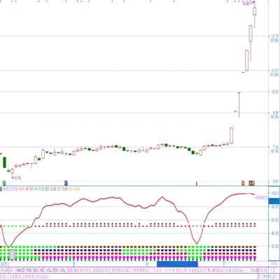 机构仓位线副图指标 筑底信号 分批买点 持股策略 减仓卖出信号