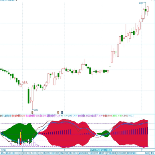 多空趋势短线副图指标 通达信软件指标公式代码 源文件趋势于短线