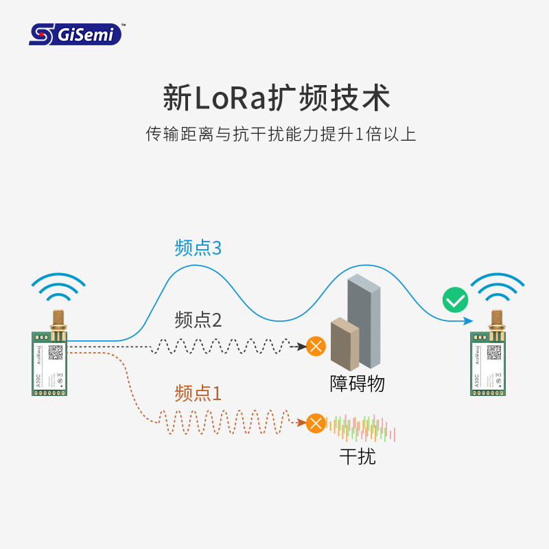 LoRa模块通信LLCC68替SX1278/62芯片433无线串口模块远距离开发板
