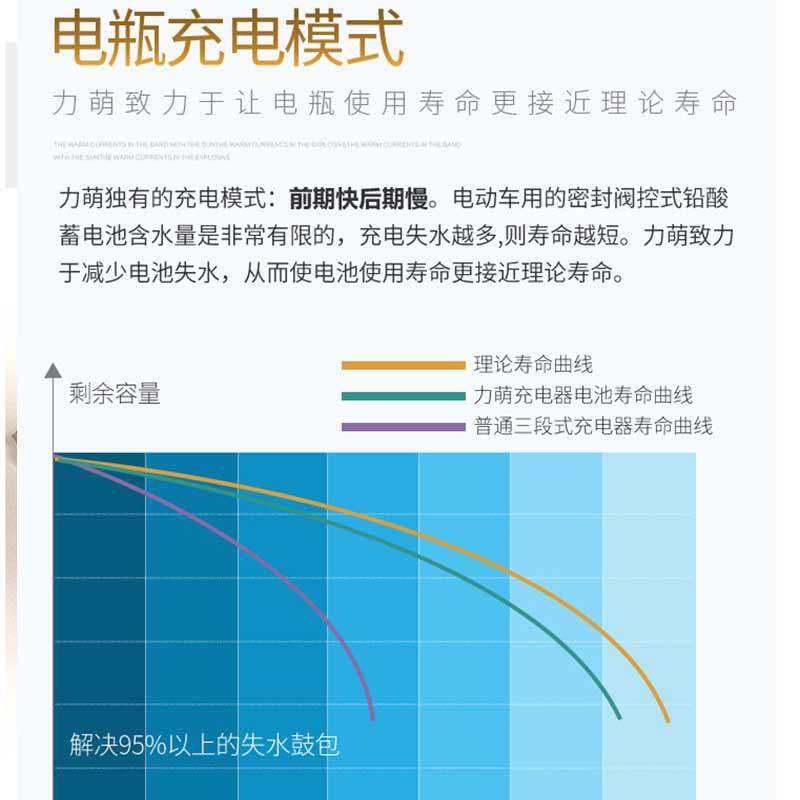 液晶显示力e萌电动车充电器486072v铅酸三元磷酸铁锂充满维护断电