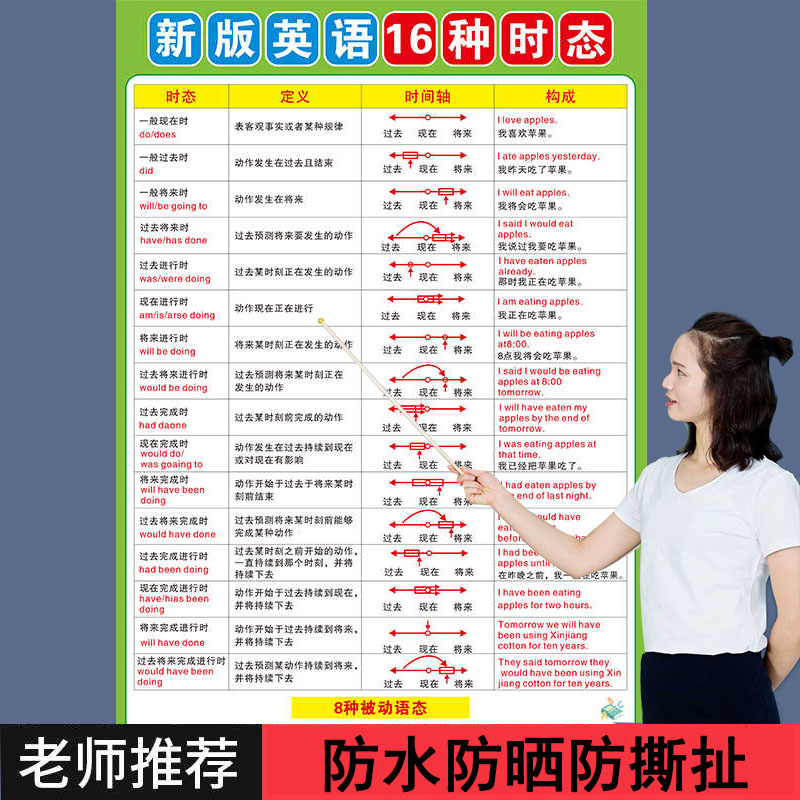 英语语法16种时态不规则挂图