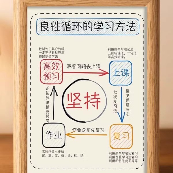 学习方法摆件学生自律桌面摆台学习计划表学生良性循环方法表相框