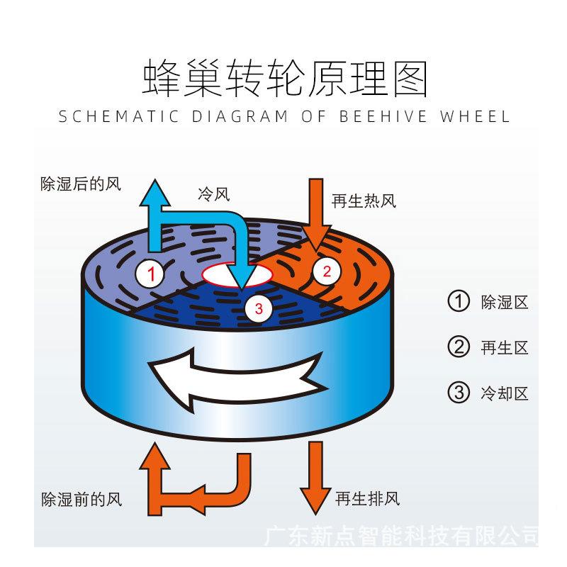 除湿机立湿式pet低XCD-20U/颗露点塑料粒干燥三机一体机蜂巢转轮