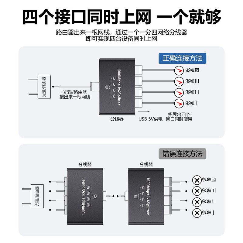 千兆网络一拖四同时上网i宽带以太网一分二网线分线器一分三网口