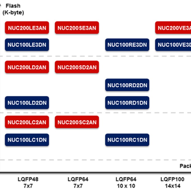 【NuMicro Cortex-M 单片机】NUC100RC1DN 芯片(LQFP64)