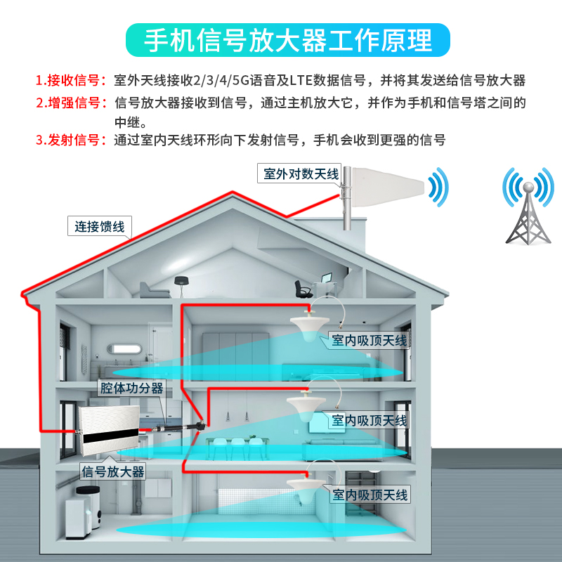 手机网络信号增强放大接收器移动联通电信三网合一地下室山区家用