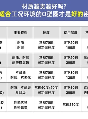 线径3.1mm 内径128.8-164.3 意大利DUCI进口丁腈密封O型圈NBR防水