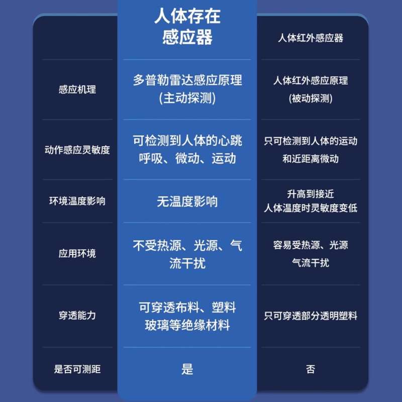 人在灯不灭led吸顶灯替换灯芯光源模组人体存在感应24G毫米波雷达