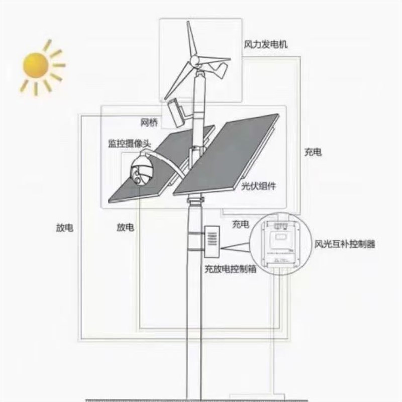 太阳能监控供电系统户外光伏v发电板整套12V充电板4G监控无网无电
