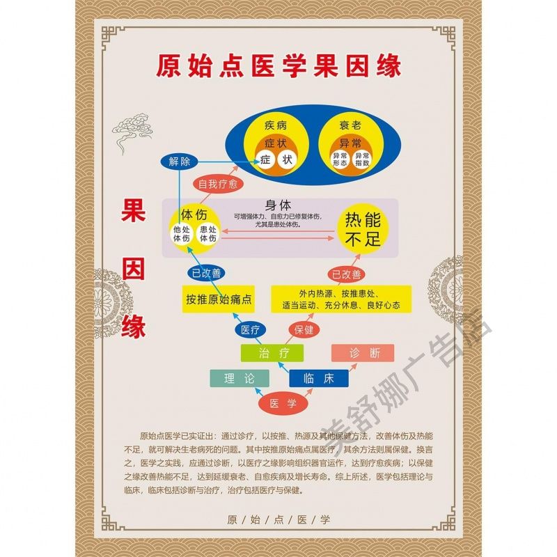 原始点医学果因缘海报展板温补艾灸好转反应表如何熬煮浓姜汤KT板