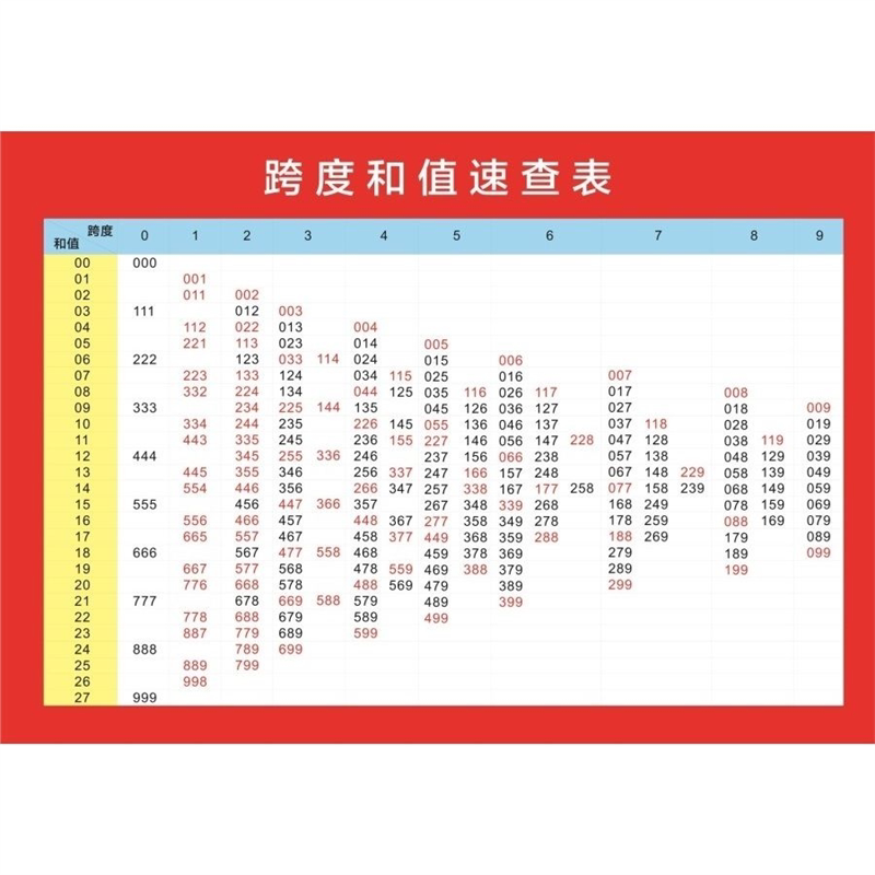 3d排三和值表海报展板跨度和值速查表快3和值跨度总表墙贴墙纸3d3