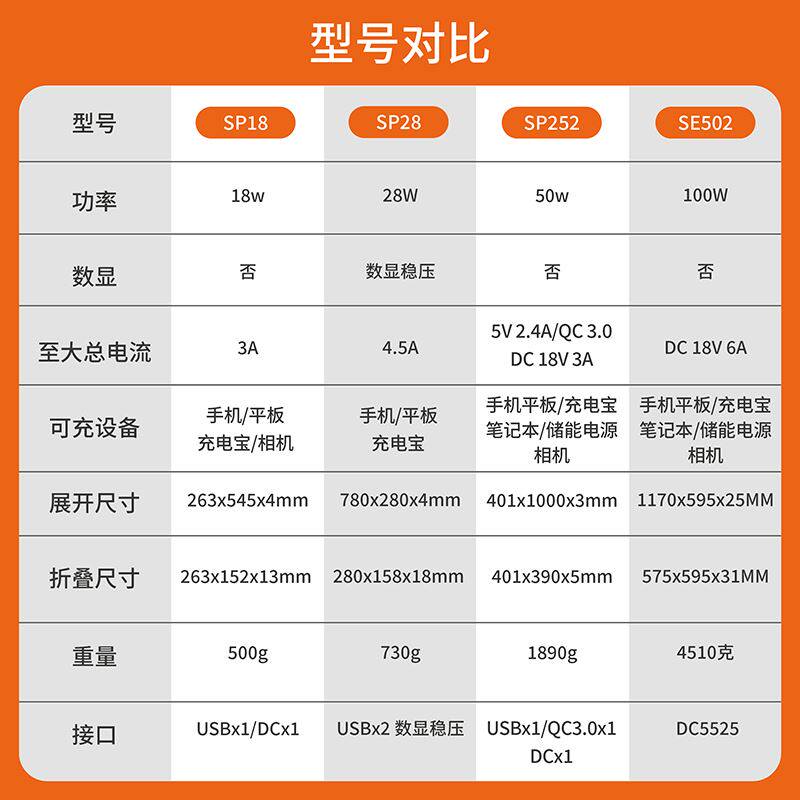 谷盛户外太阳能电池板折叠可携式单晶硅快充电器光伏发电钓鱼露营