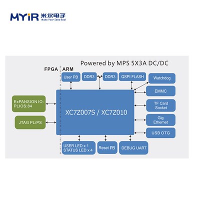 米尔 Z-turn Xilinx Zynq7010 7020开发板 XC7Z010 XC7Z020核心板
