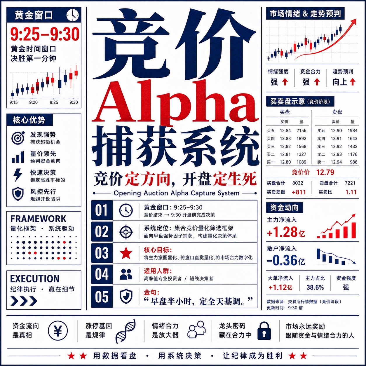 集合竞价抓涨停指标透析市场情绪合力阿尔法竞价策略
