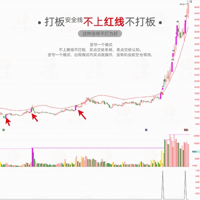 短线打板线指标公式安全策略