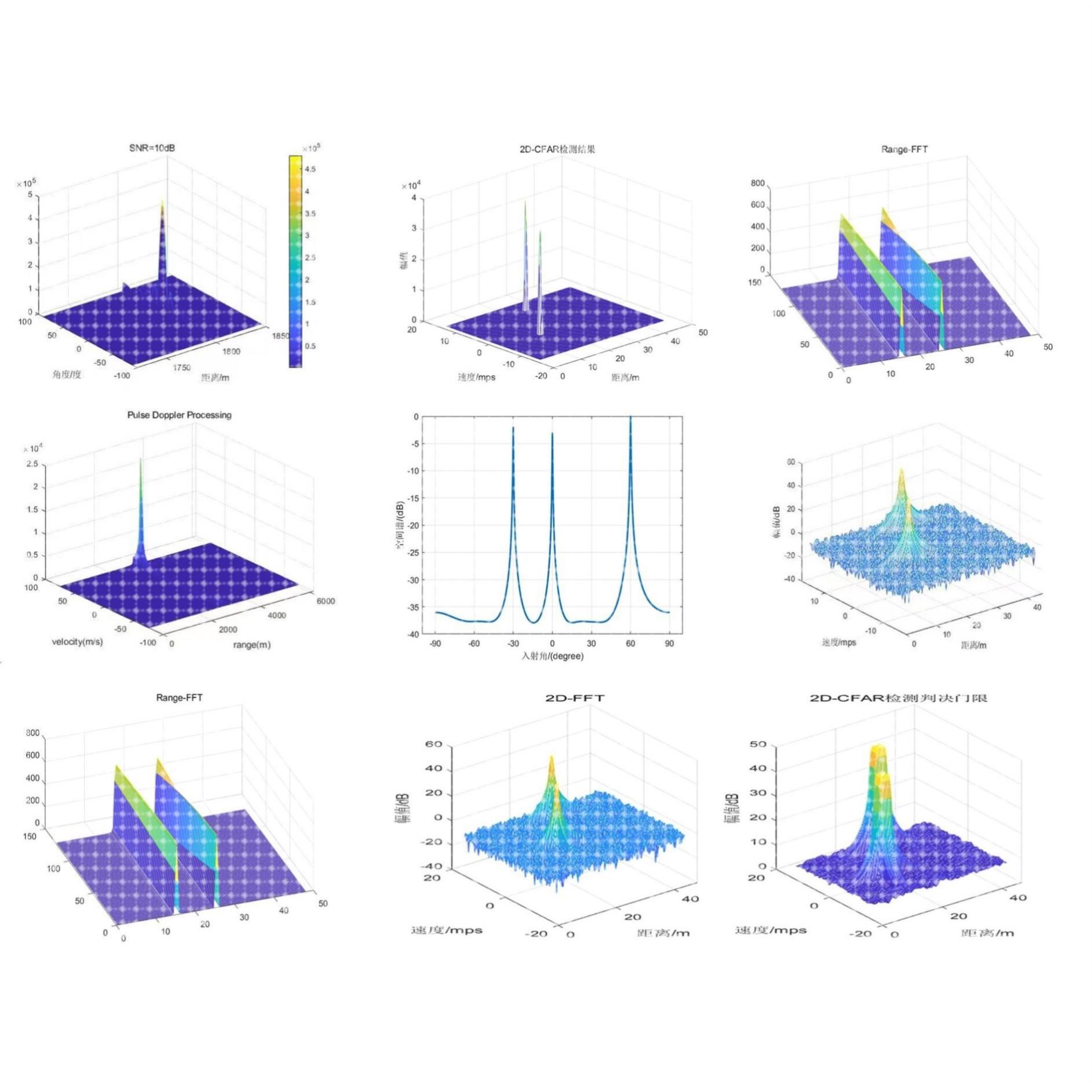 MATLAB仿真雷达信号处理算法paper复现
