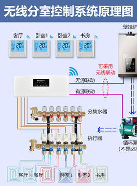 无线集控器分室控制盒温控器水地暖循环泵外置联动开关面板menred