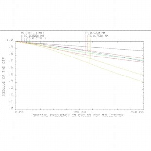 显微镜头设计 zemax光学设计 显微镜光学系统设计