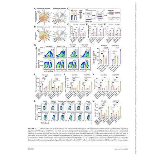 网络药理学 中药复方 分子对接 生信分析 医学科研 SCI2-5分