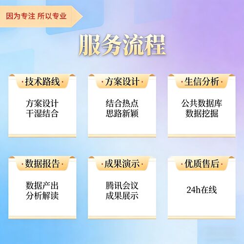 网络药理学专业代做cytoscape作图go kegg富集ppi网络 分子对接