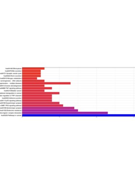 ChIPseq染色质免疫沉淀测序